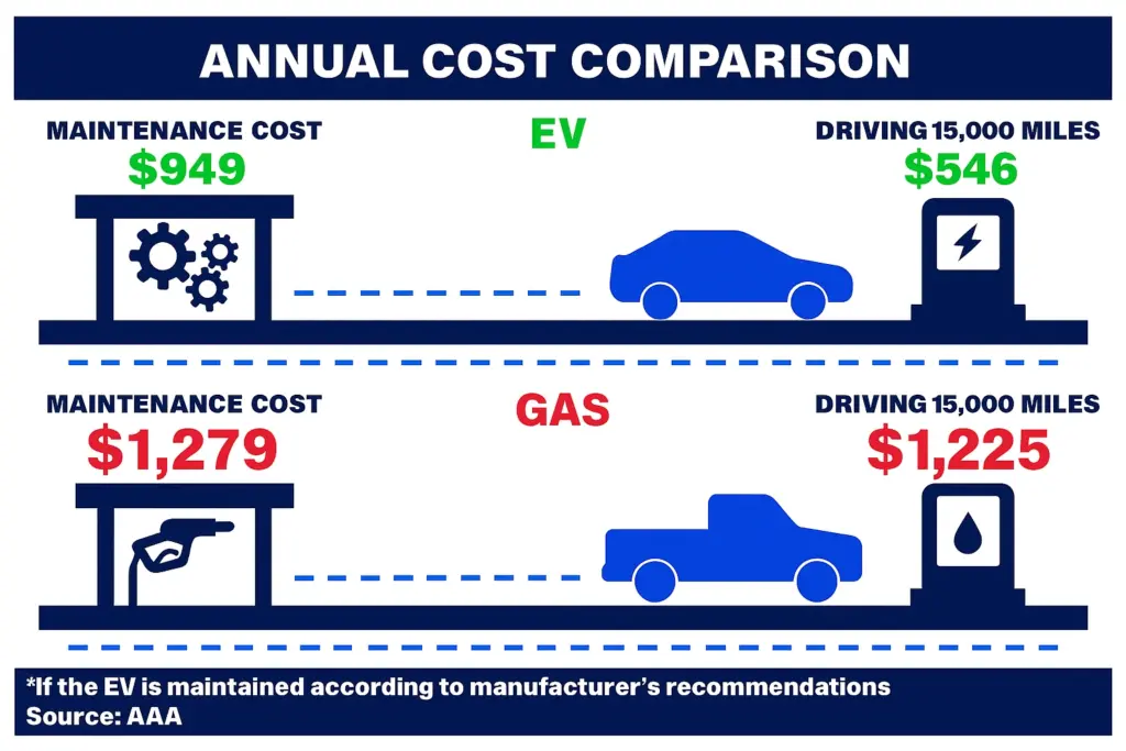 A diagram showing the cost savings from EV maintenance and electric versus gas costs.
