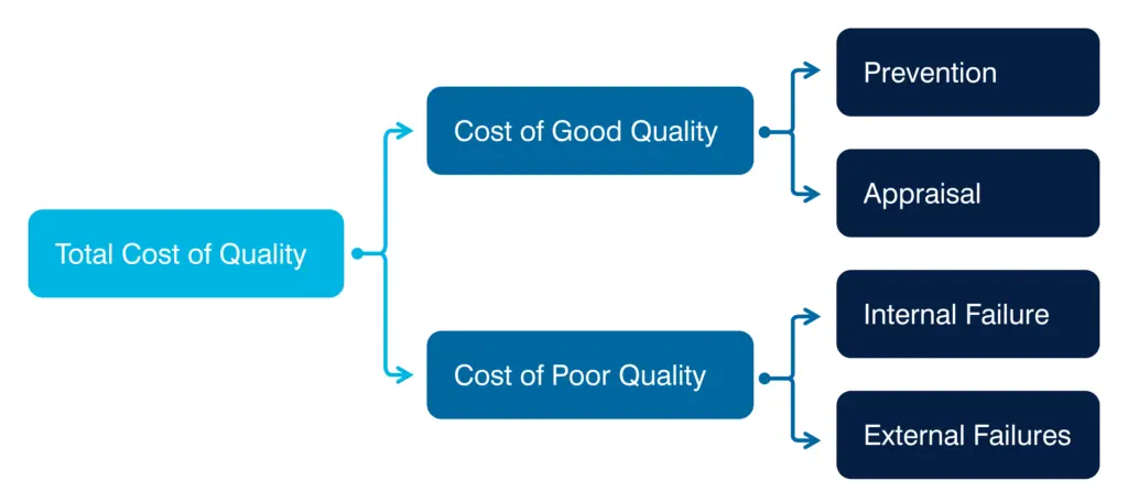 An infographic showing cost of quality.
