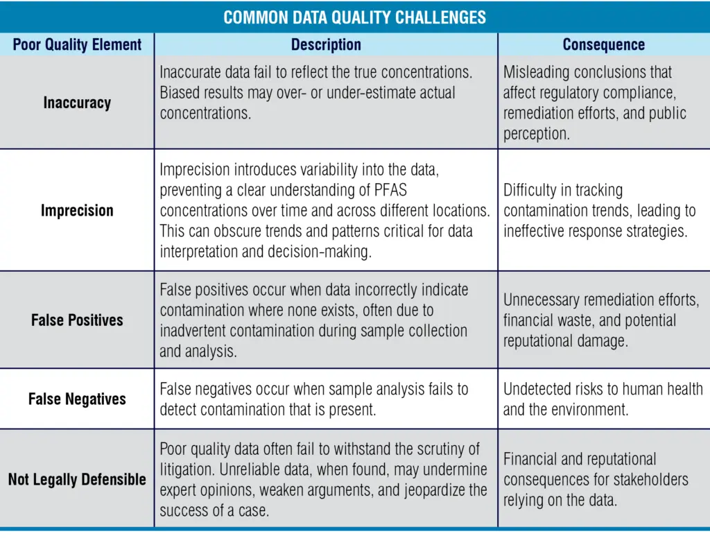 A table showing common data quality challenges.