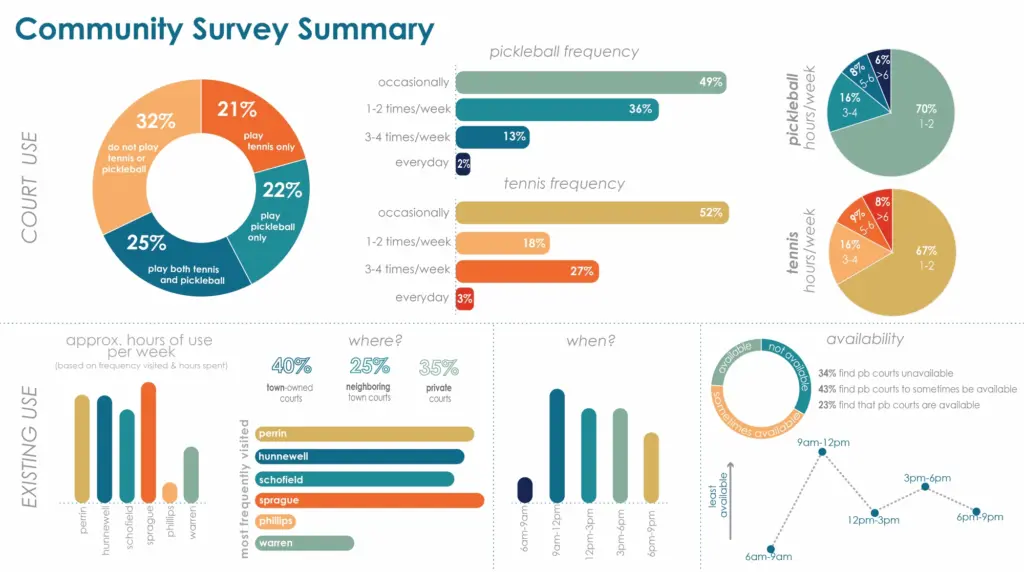 An image showing the results of a community survey about pickleball use.
