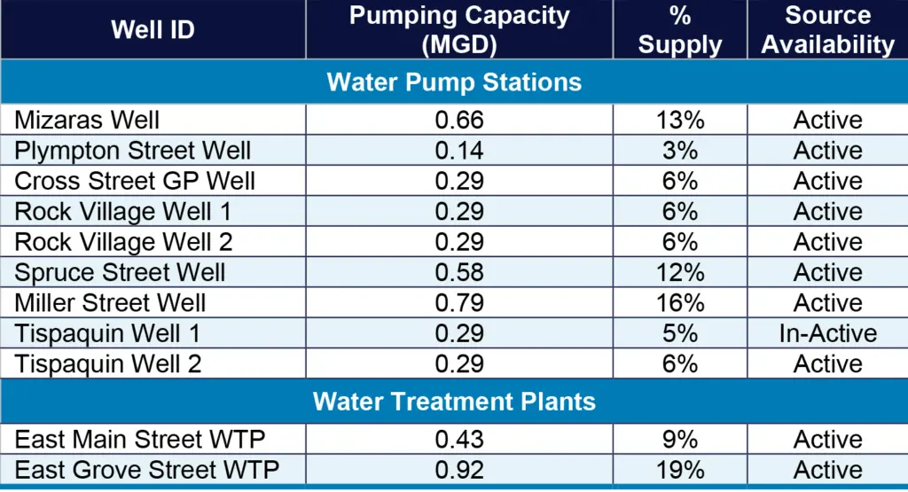 A table showing water sources and treatment facilities. 