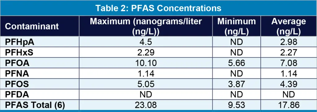 A table showing PFAS concentrations.