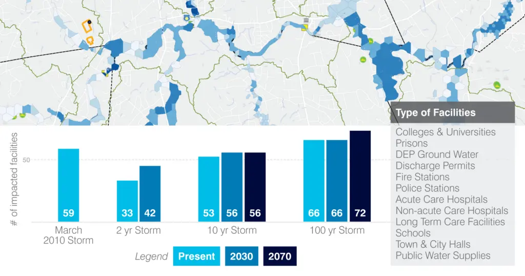 A map and graph showing the increase in facilities exposed to flooding in the future.