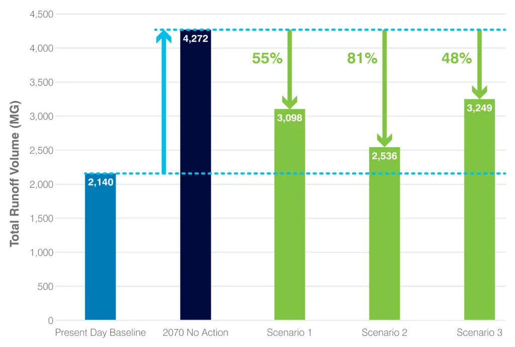 A bar graph showing how much approaches reduce projected runoff by 2070.