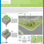 Green Infrastructure Signage: South Street and Bussey Street