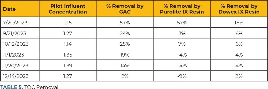 a table toc removal