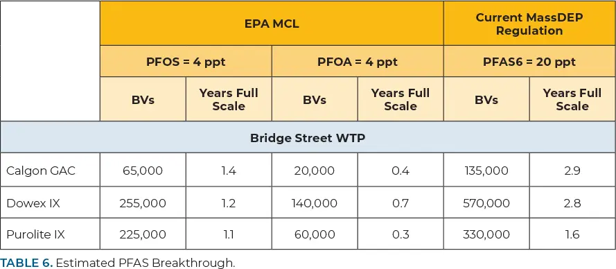 a table estimated pfas breakthrough