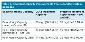 Table 3. Treatment capacity improvements from secondary system upgrades